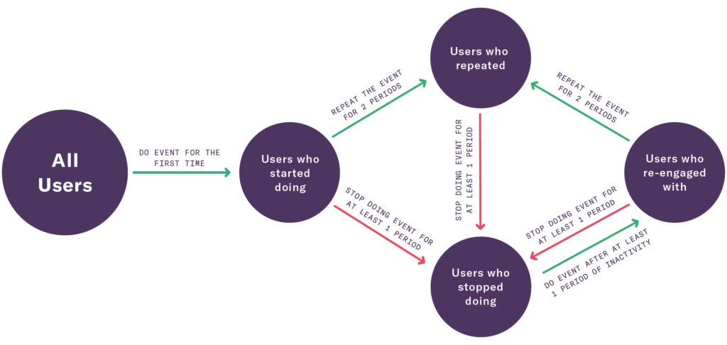 Diagram that shows the relationship between different segments of users
