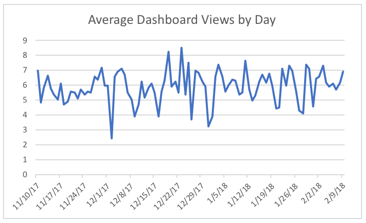 A line graph in excel of the Average Dashboard Views by Day
