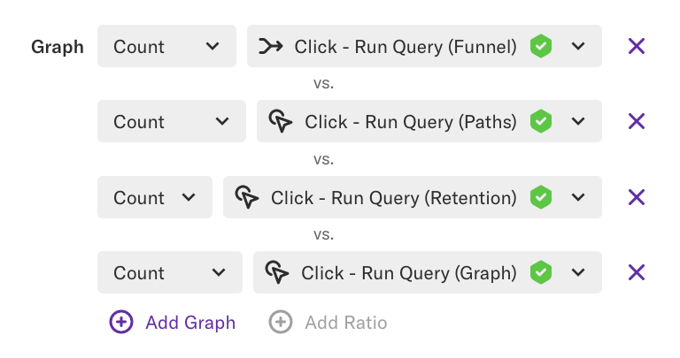 A multigraph of Count - Click Run Query for four analysis modules: Funnel, Paths, Retention, and Graph