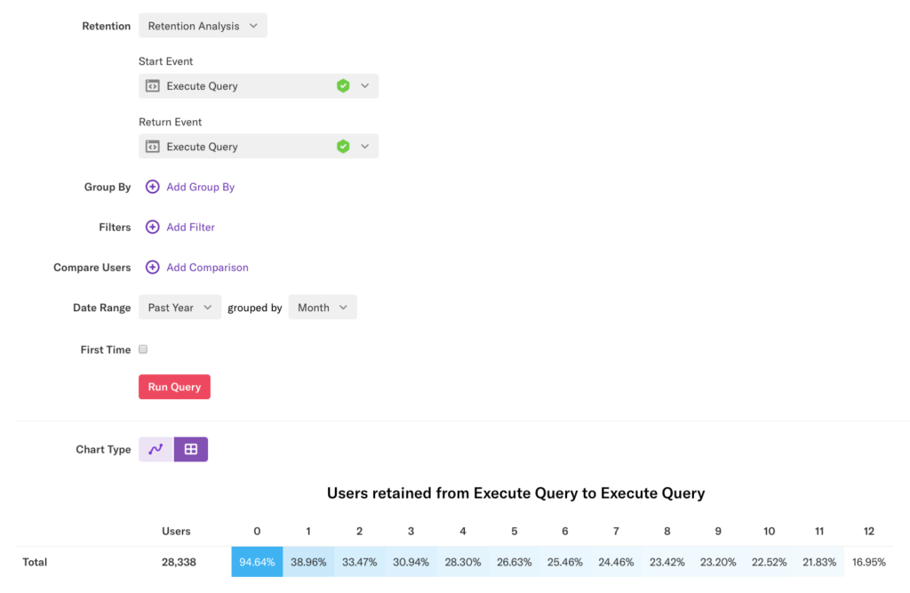 Retention analysis for 'Execute Query > Execute Query' for past year grouped by month and the table results