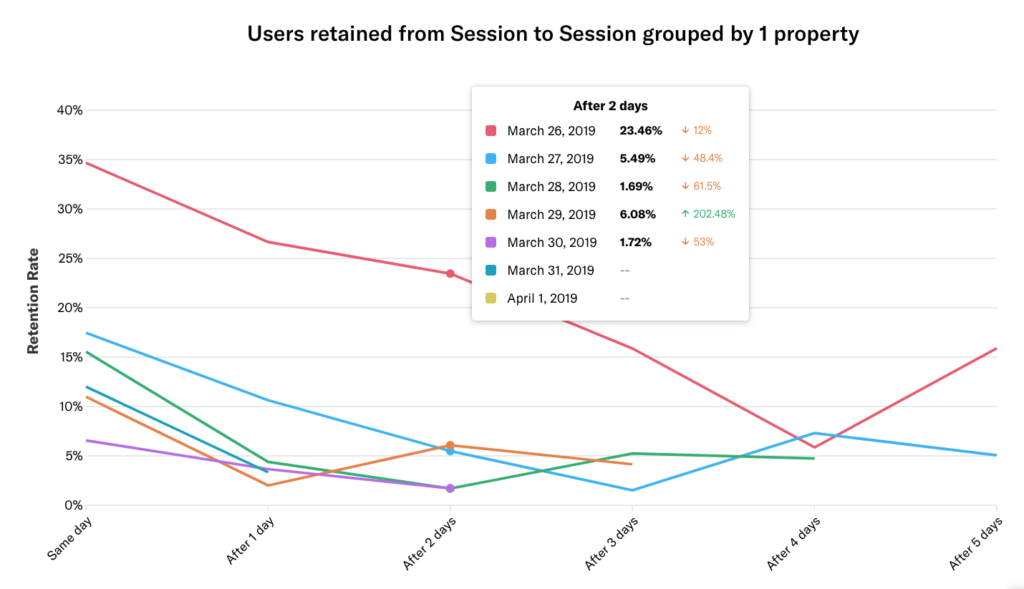 A line graph of the results of the previous analysis report where the 2nd day is hovered over, bringing up details about that day's metrics