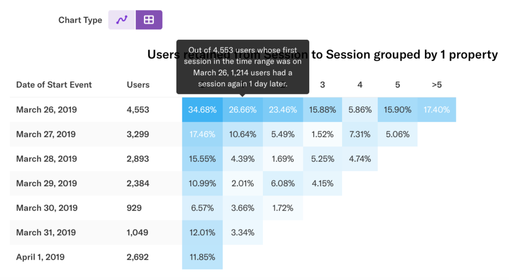 A table graph of retention results where the 2nd day is hovered over, bringing up details about that day's metrics