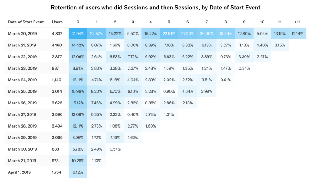 A table graph of retention results grouped by day from March 20, 2019 > April 1, 2019