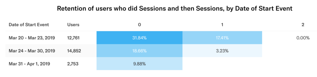 A table graph of retention results grouped by week from March 20-23, 2019 > March 31-April 1, 2019