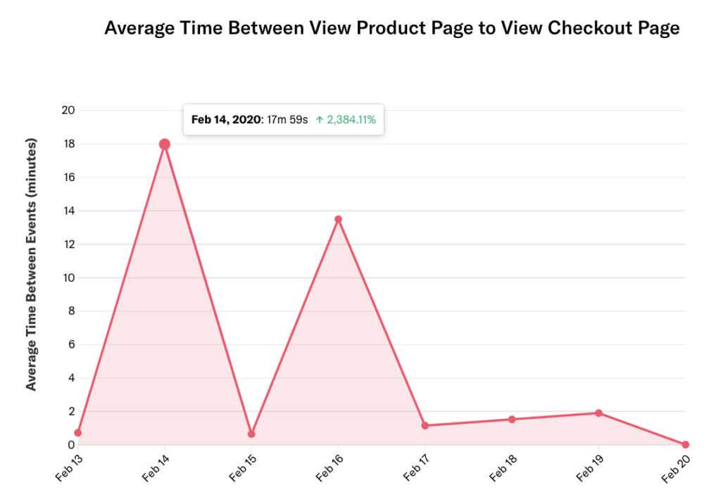 Graph query results of average time between view product page to view checkout page for Feb. 13 - Feb. 20