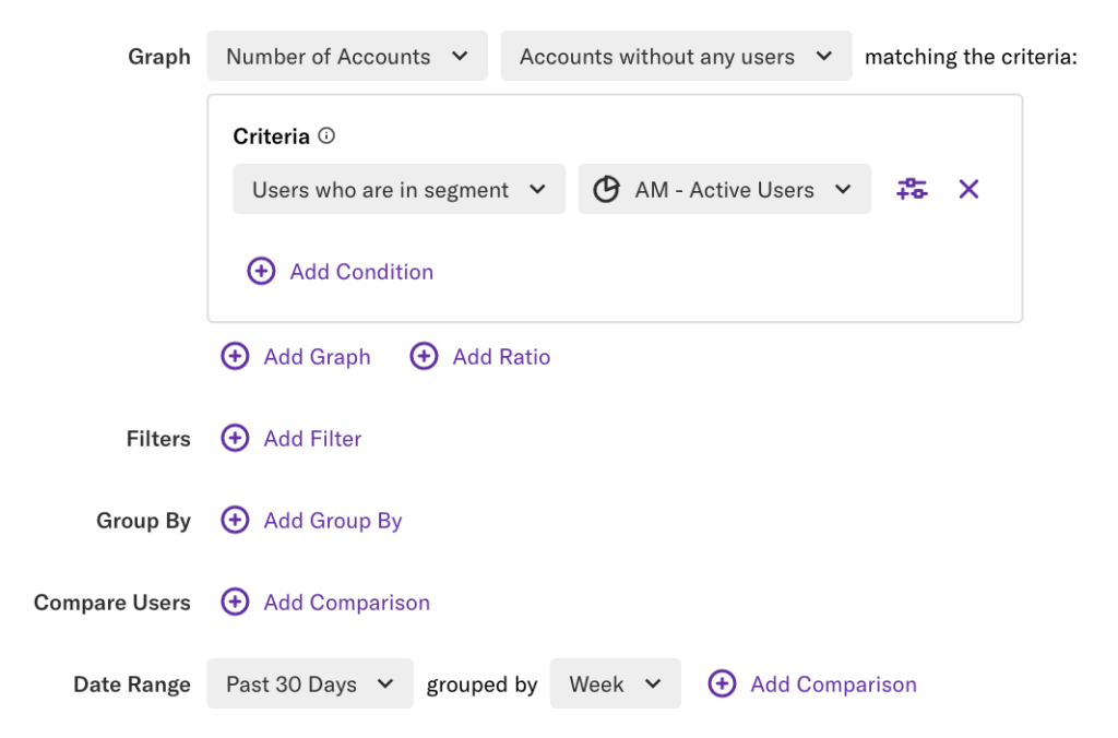 A graph of number of accounts without any users filtered by users who are in segment AM - active users