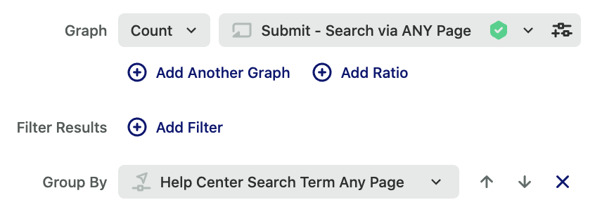 A graph of count submit - search via ANY page grouped by help center search term