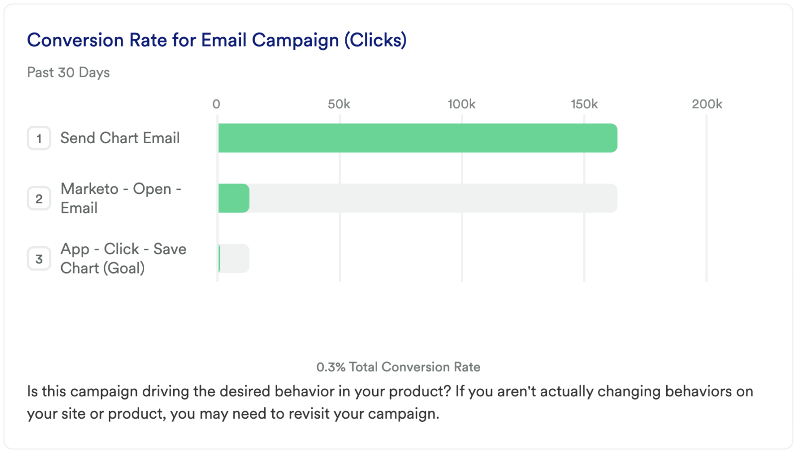 Measure your campaign email performance - Heap Help Center